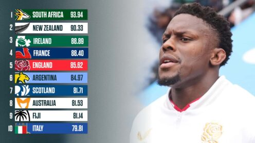 World Rugby rankings: How the weekend’s Six Nations matches could impact the standings with England risking double drop