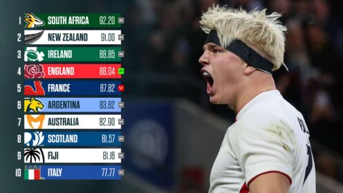 World Rugby rankings: How the All Blacks, Springboks and England’s wins impacted the standings