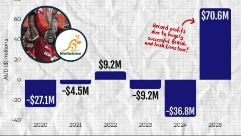 Rugby Australia debt-free after British and Irish Lions tour ‘exceeded projections’