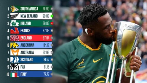 World Rugby rankings: What the Springboks and All Blacks’ wins mean for the final standings before the November Tests