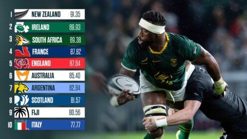 World Rugby rankings: All Blacks risk a fall against Springboks as Wallabies and Pumas battle it out for crucial World Cup spot