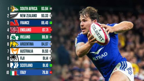 Latest World Rugby rankings: The impact of France and Scotland’s victories as England fall