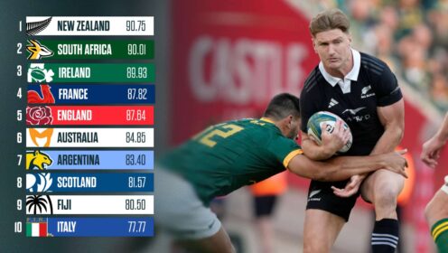 World Rugby rankings: All Blacks put more than just the Eden Park record on the line against Springboks