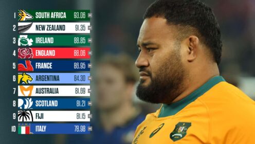 Latest World Rugby rankings: Australia dealt a hammer blow before World Cup draw, England target third and the big shock climbers